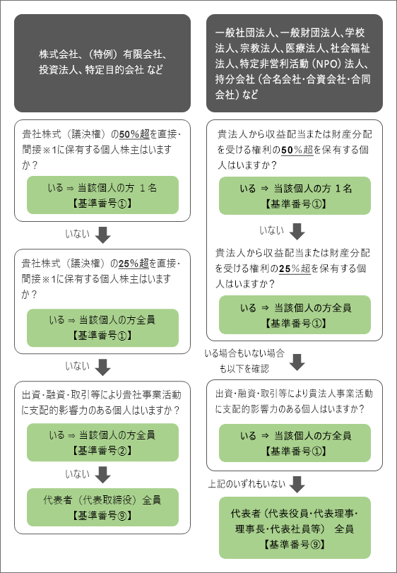 実質的支配者の記入 フロー図