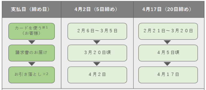 カードのご利用から請求までの流れの一例