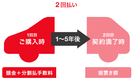 2回払い 1回目 ご購入時 頭金+分割払手数料 1~5年後 2回目 契約満了時 据置き額
