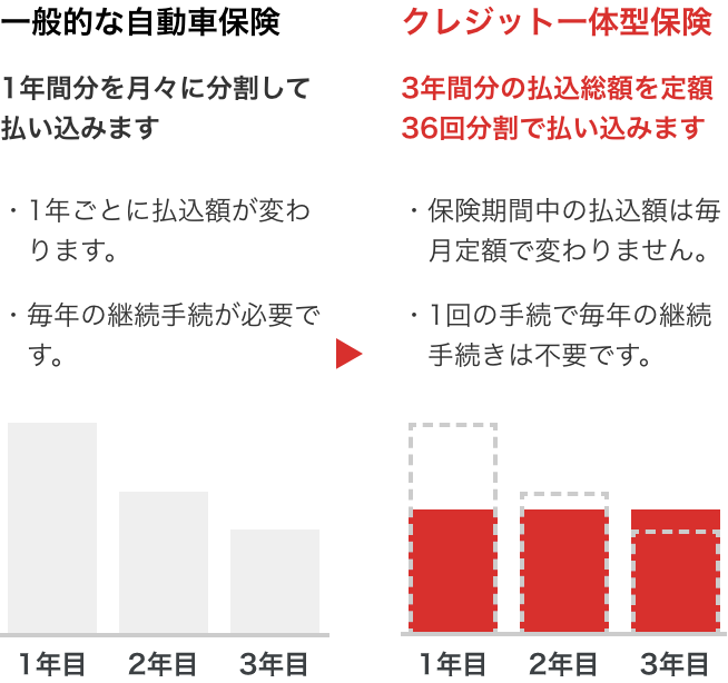 一般的な自動車保険:1年間分を月々に分割して払い込みます ・1年ごとに払込額が変わります。 ・毎年の継続手続が必要です。 クレジット一体型保険:3年間分の払込総額を定額36回分割で払い込みます ・保険期間中の払込額は毎月定額で変わりません。 ・1回の手続で毎年の継続手続きは不要です。