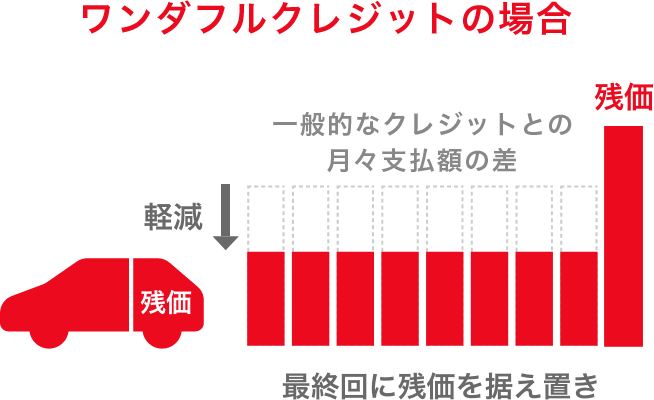 ワンダフルクレジットの場合、最終回に残価を据え置き