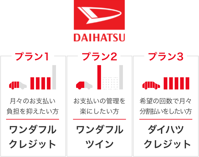 DAIHATSU プラン1:ワンダフルクレジット(月々のお支払い負担を抑えたい方) プラン2:ワンダフルツイン(お支払いの管理を楽にしたい方) プラン3:ダイハツクレジット(希望の回数で月々分割払いをしたい方)