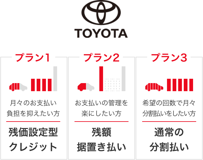 TOYOTA プラン1:残価設定型クレジット(月々のお支払い負担を抑えたい方) プラン2:残額据置き払い(お支払いの管理を楽にしたい方) プラン3:通常の分割払い(希望の回数で月々分割払いをしたい方)