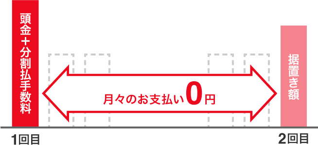 月々のお支払い イメージ図