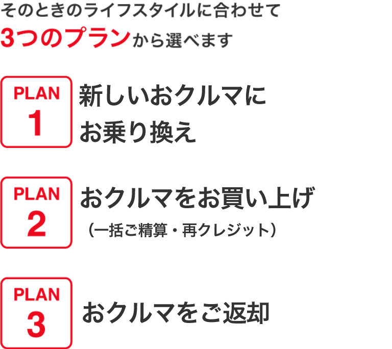 そのときのライフスタイルに合わせて3つのプランから選べます PLAN1 新しいおクルマにお乗り換え PLAN2 おクルマをお買い上げ(一括ご精算・再クレジット) PLAN3 おクルマをご返却