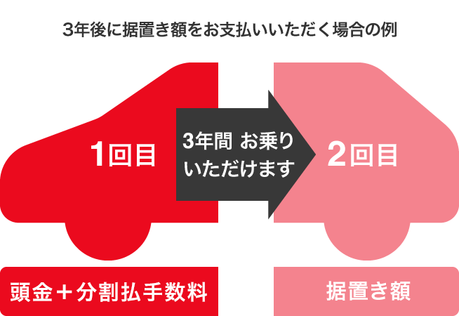 据え置き額 イメージ図