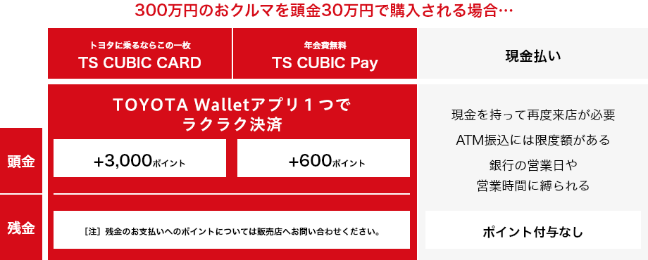 300万円のおクルマを頭金30万円で購入される場合 イメージ