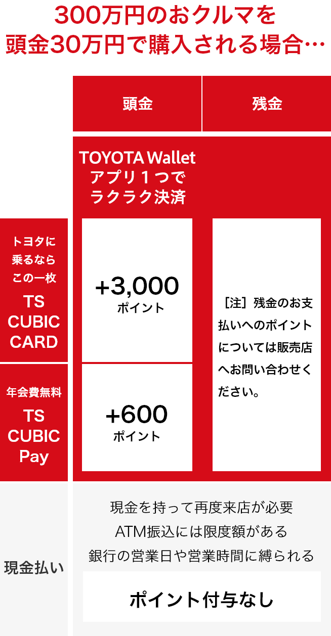 300万円のおクルマを頭金30万円で購入される場合 イメージ
