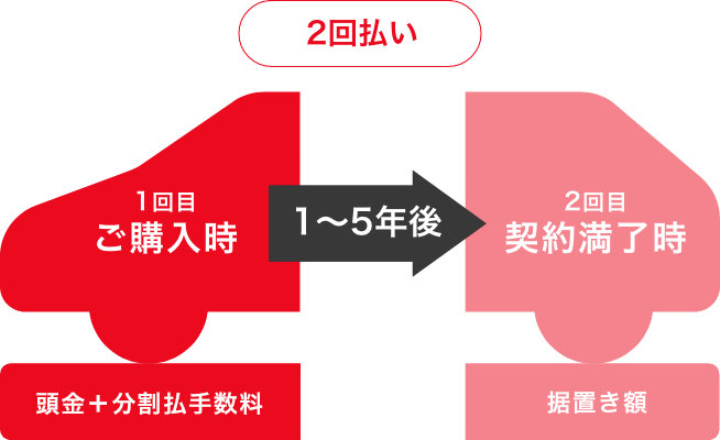 2回払い 1回目ご購入時 頭金+分割手数料 1~5年後 2回目 契約満了時 据置き額