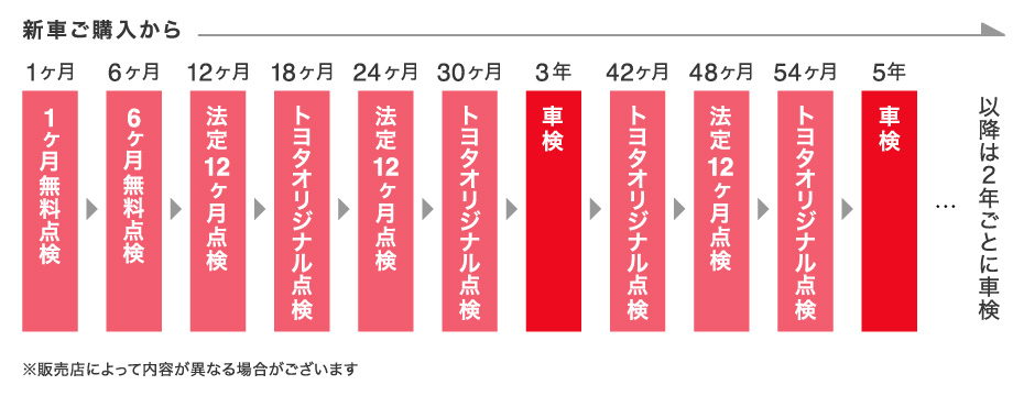 新車購入後の点検・車検スケジュール(トヨタオリジナル点検を含む)