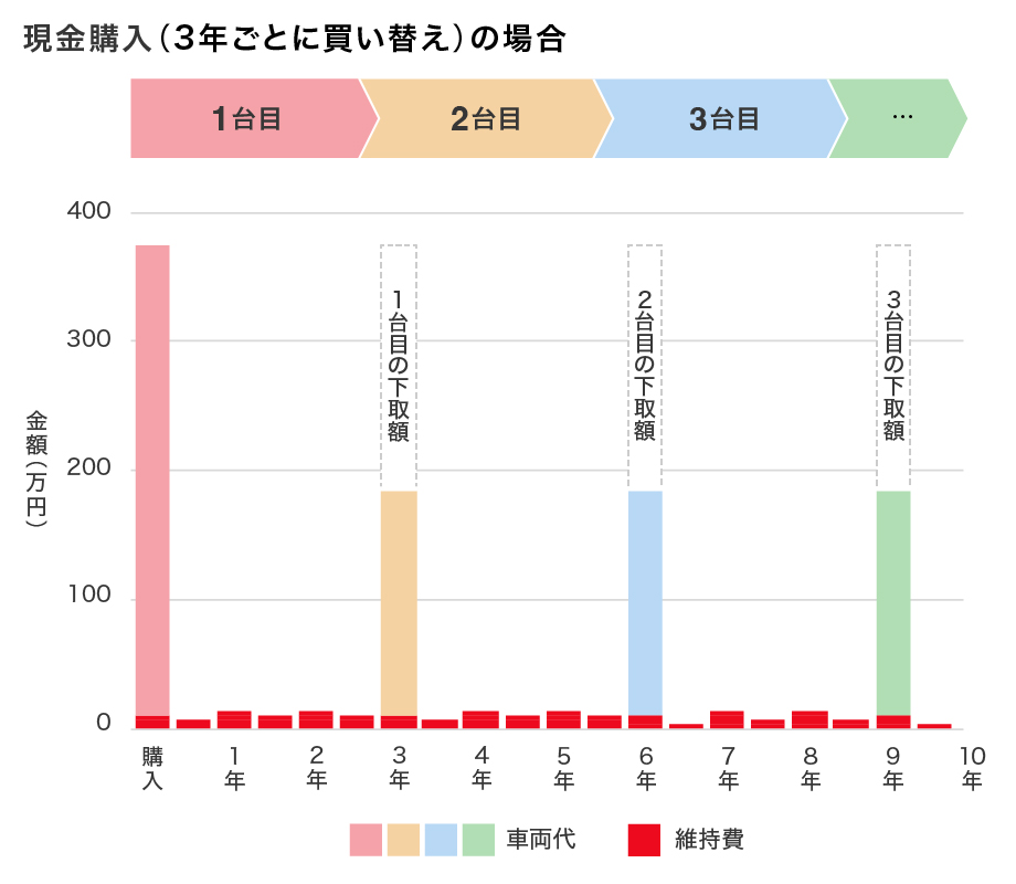 残価設定型クレジット(3年ごとに買い替え)の場合 イメージ図
