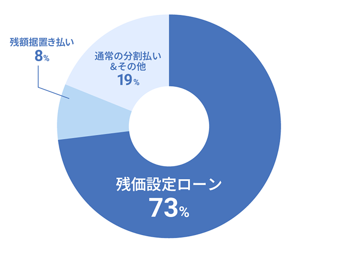 自動車ローンの種類別契約状況のグラフ