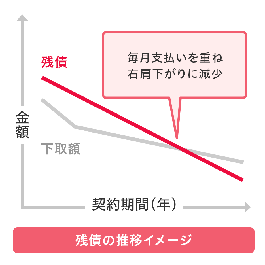 残債の推移イメージ図