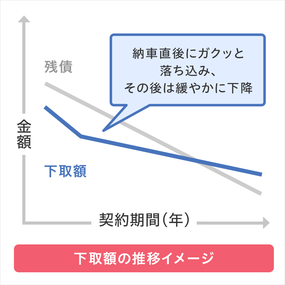 下取額の推移イメージ図