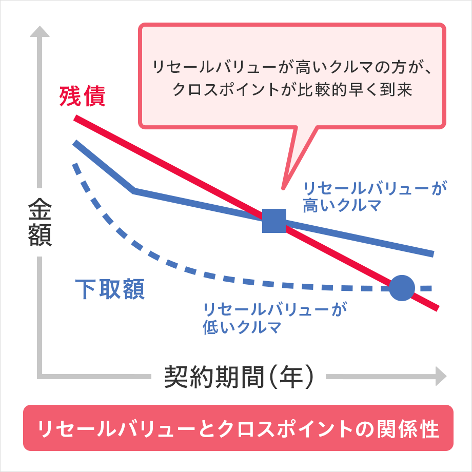 リセールバリューとクロスポイントの関係性イメージ図