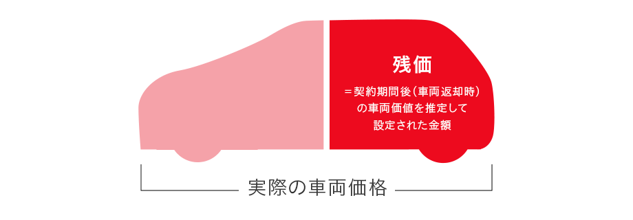 残価設定型クレジット(残価設定ローン)の仕組み イメージ図