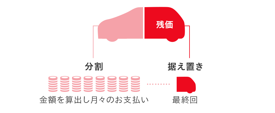 残価設定型クレジット(残価設定ローン)の仕組み イメージ図