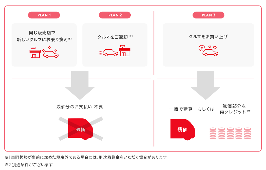 PLAN1 同じ販売店で新しいクルマにお乗り換え※1 PLAN2 クルマをご返却※1 →残価分のお支払い不要 PLAN3 クルマをお買い上げ→一括で清算 もしくは 残価部分を際クレジット※2 ※1車両状態が事前に定めた規定外である場合には、別途清算金をいただく場合があります ※2 別途条件がございます