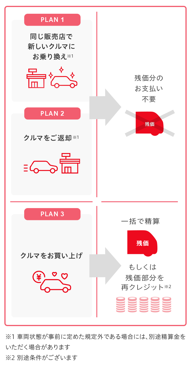 PLAN1 同じ販売店で新しいクルマにお乗り換え※1 PLAN2 クルマをご返却※1 →残価分のお支払い不要 PLAN3 クルマをお買い上げ→一括で清算 もしくは 残価部分を際クレジット※2 ※1車両状態が事前に定めた規定外である場合には、別途清算金をいただく場合があります ※2 別途条件がございます