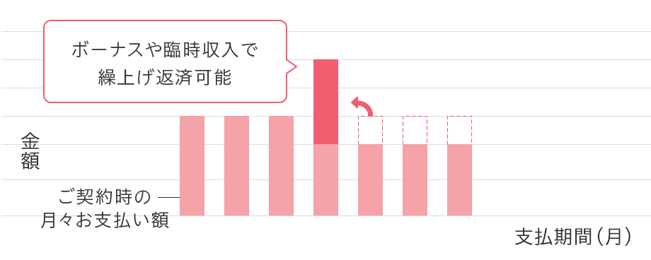 一部繰上げ返済 イメージ図