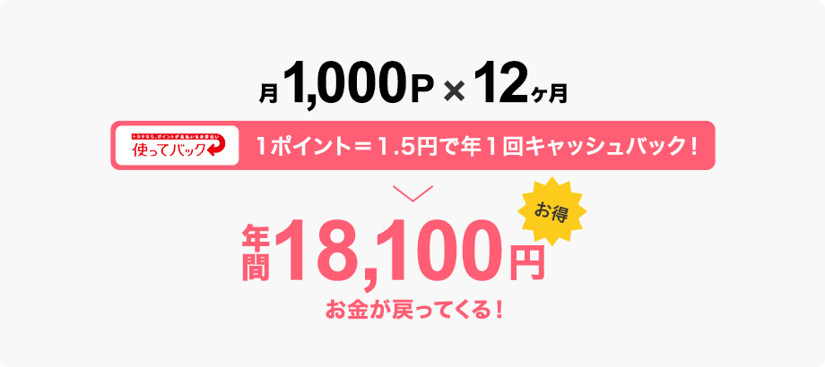 月1,000P×12ヶ月 トヨタなら、ポイントが支払いをお手伝い 使ってバック 1ポイント=1.5円で年1回キャッシュバック!年間18,100円お金が戻ってくる!お得