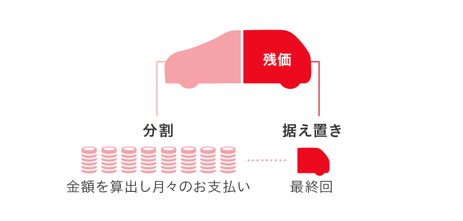 残価設定型クレジット(残価設定ローン)の支払いイメージ図