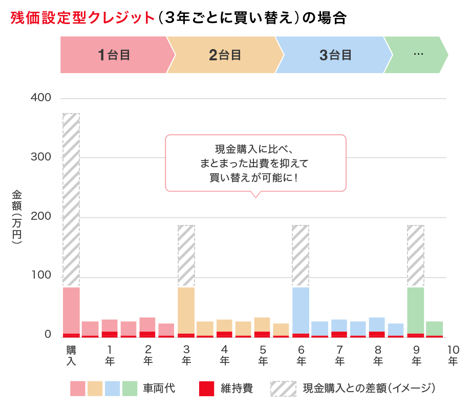 残価設定型クレジット(3年ごとに買い替え)の場合 イメージ図