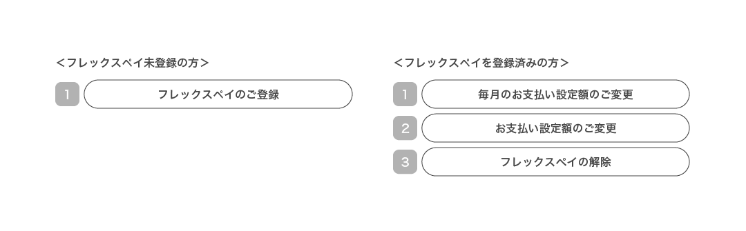 サービス番号の説明図