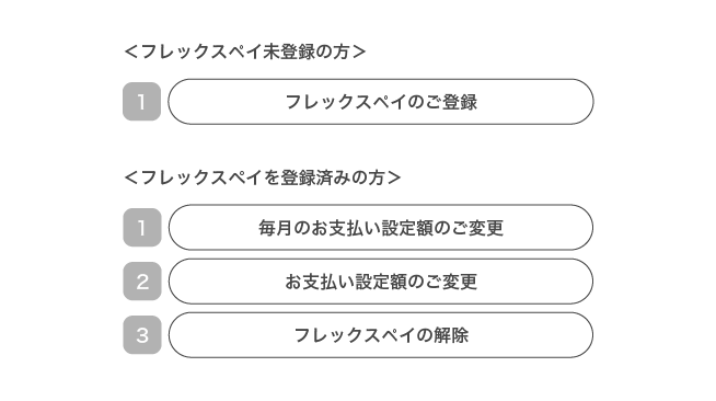 サービス番号の説明図