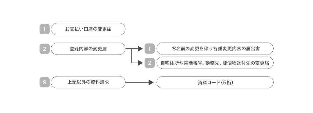 サービス番号の説明図