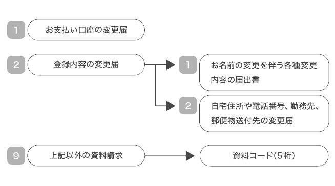 サービス番号の説明図