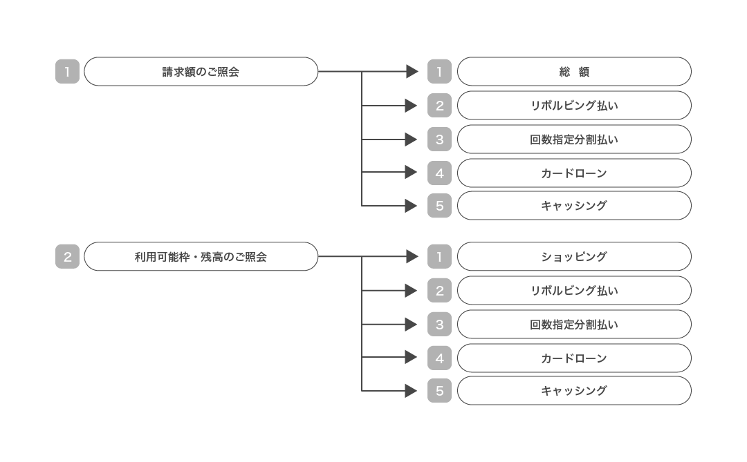 サービス番号の説明図