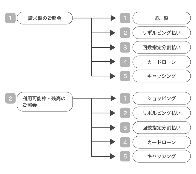 サービス番号の説明図