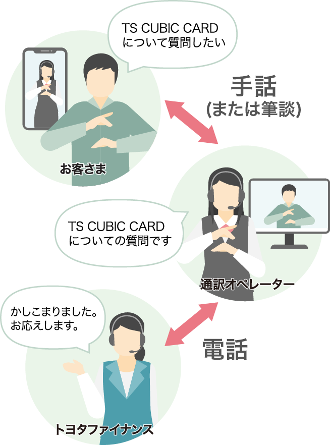 TS CUBIC CARDについて質問したい 手話(または筆談)TS CUBIC CARDについての質問です 電話 かしこまりました。お応えします。