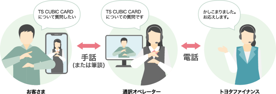 TS CUBIC CARDについて質問したい 手話(または筆談)TS CUBIC CARDについての質問です 電話 かしこまりました。お応えします。