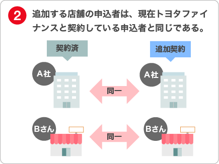 2.追加する店舗の申込者は、 現在トヨタファイナンスと契約している申込者と同じである。