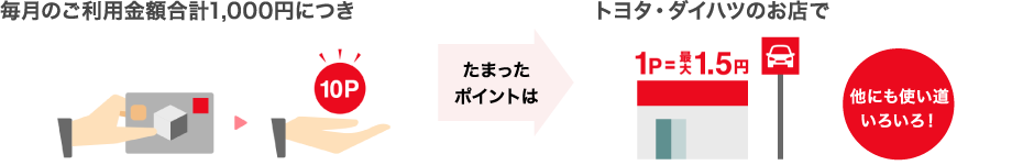 毎月のご利用金額合計1,000円につき 10P たまったポイントは トヨタ・ダイハツのお店で1P=最大1.5円 他にも使い道いろいろ！