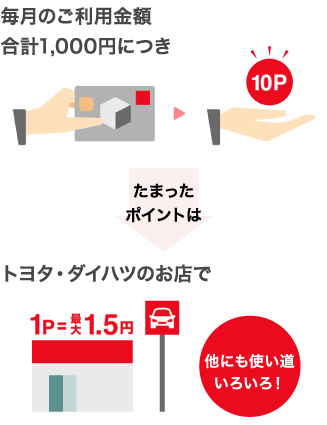 毎月のご利用金額合計1,000円につき 10P たまったポイントは トヨタ・ダイハツのお店で1P=最大1.5円 他にも使い道いろいろ！