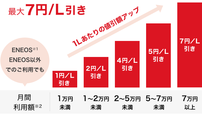 最大7円/L引き ENEOS※1 ENEOS以外でのご利用でも 1Lあたりの値引き額アップ 月額利用額※2 1万円未満 1円/L引き 1~2万円未満 2円/L引き 2~5万円未満 4円/L引き 5~7万円未満 5円/L引き 7万円以上 7円/L引き