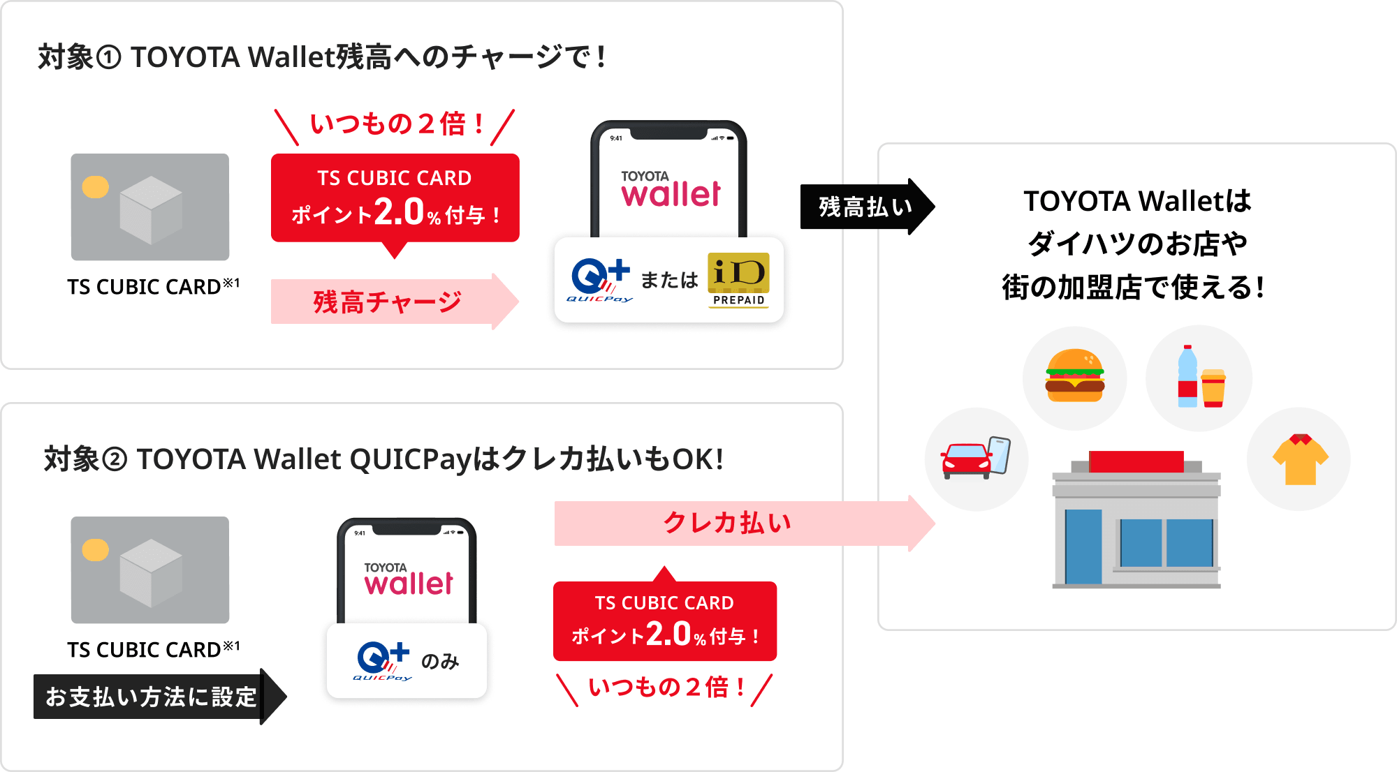 対象1:TOYOTA Wallet残高へのチャージでTS CUBIC CARDポイント2.0%付与!(いつもの2倍!)対象2:TOYOTA Wallet QUICPayはクレカ払いもOK!クレカ払いでTS CUBIC CARDポイント2.0%付与!(いつもの2倍!)TOYOTA Walletはダイハツのお店や街の加盟店で使える!
