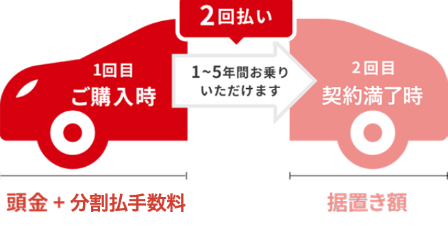 1~5年お乗りいただけます(2回払い) 1回目:ご購入時 頭金+分割払手数料、2回目:契約満了時 据置き額
