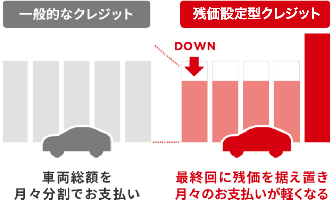一般的なクレジット:車両総額を月々分割でお支払い、残価設定型クレジット:最終回に残価を据え置き月々のお支払いが軽くなる