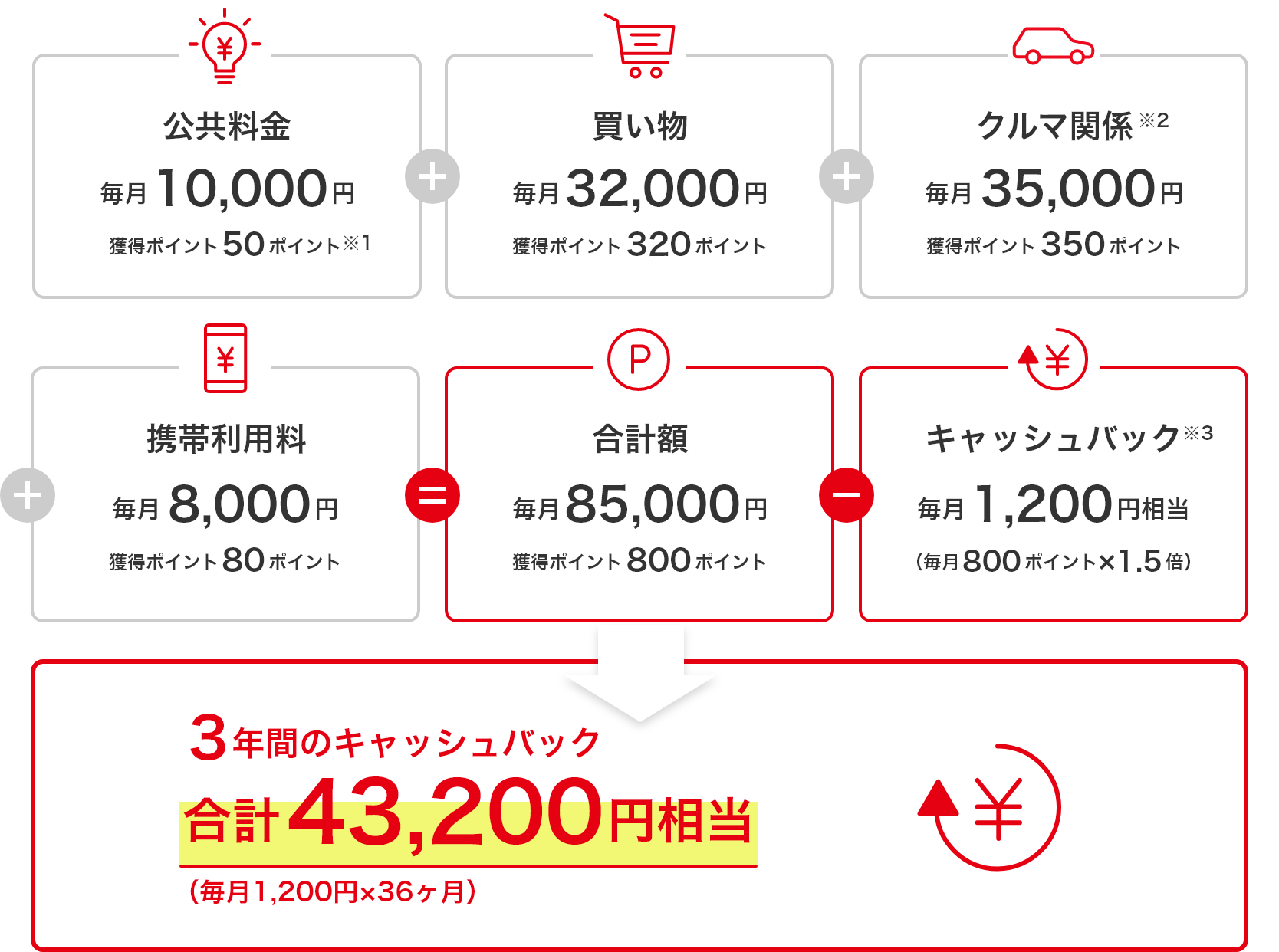 公共料金 毎月 10,000円 獲得ポイント50ポイント※1 + 買い物 毎月 32,000円 獲得ポイント320ポイント + クルマ関係※2 毎月 35,000円 獲得ポイント350ポイント + 携帯利用料 毎月 8,000円 獲得ポイント80ポイント = 合計額 毎月 85,000ポイント 獲得ポイント800 - キャッシュバック※3 毎月 1,200円相当 (毎月800ポイント×1.5倍) 3年間のキャッシュバック 合計43,200円相当 (毎月1,200円×36ヶ月)