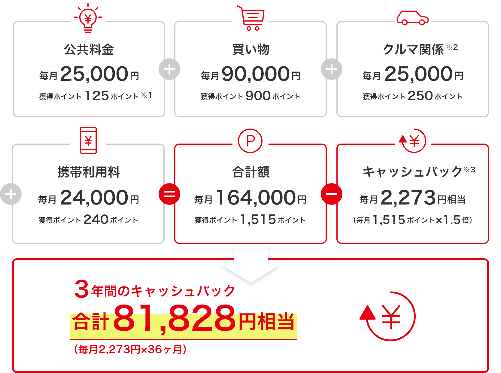 公共料金 毎月 25,000円 獲得ポイント125ポイント※1 + 買い物 毎月 90,000円 獲得ポイント900ポイント + クルマ関係※2 毎月 25,000円 獲得ポイント250ポイント + 携帯利用料 毎月 24,000円 獲得ポイント240ポイント = 合計額 毎月 164,000ポイント 獲得ポイント1,515 - キャッシュバック※3 毎月 2,273円相当 (毎月1,515ポイント×1.5倍) 3年間のキャッシュバック 合計81,828円相当 (毎月2,273円×36ヶ月)