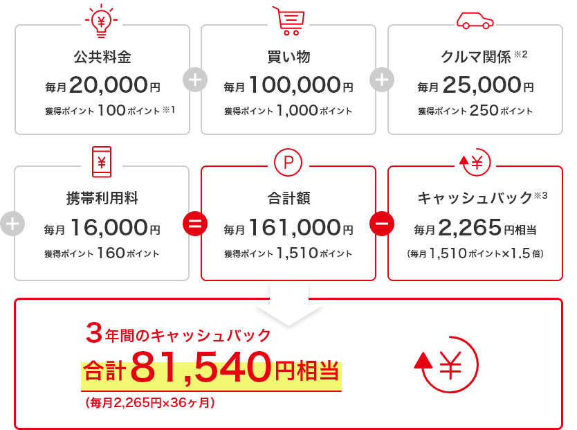 公共料金 毎月 25,000円 獲得ポイント100ポイント※1 + 買い物 毎月 100,000円 獲得ポイント1,000ポイント + クルマ関係※2 毎月 20,000円 獲得ポイント250ポイント + 携帯利用料 毎月 16,000円 獲得ポイント160ポイント = 合計額 毎月 161,000ポイント 獲得ポイント1,510 - キャッシュバック 毎月 2,265円相当 (毎月1,510ポイント×1.5倍) 3年間のキャッシュバック※3 合計81,540円相当 (毎月2,265円×36ヶ月)