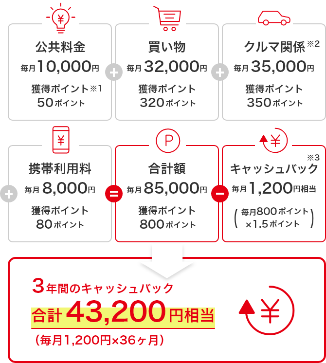 公共料金 毎月 10,000円 獲得ポイント50ポイント※1 + 買い物 毎月 32,000円 獲得ポイント320ポイント + クルマ関係※2 毎月 35,000円 獲得ポイント350ポイント + 携帯利用料 毎月 8,000円 獲得ポイント80ポイント = 合計額 毎月 85,000ポイント 獲得ポイント800 - キャッシュバック※3 毎月 1,200円相当 (毎月800ポイント×1.5倍) 3年間のキャッシュバック 合計43,200円相当 (毎月1,200円×36ヶ月)