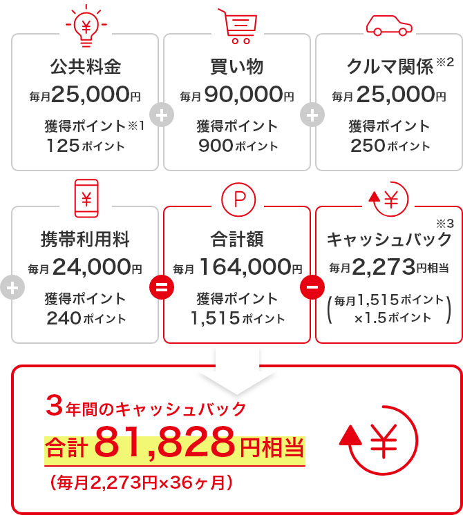 公共料金 毎月 25,000円 獲得ポイント125ポイント※1 + 買い物 毎月 90,000円 獲得ポイント900ポイント + クルマ関係※2 毎月 25,000円 獲得ポイント250ポイント + 携帯利用料 毎月 24,000円 獲得ポイント240ポイント = 合計額 毎月 164,000ポイント 獲得ポイント1,515 - キャッシュバック※3 毎月 2,273円相当 (毎月1,515ポイント×1.5倍) 3年間のキャッシュバック 合計81,828円相当 (毎月2,273円×36ヶ月)