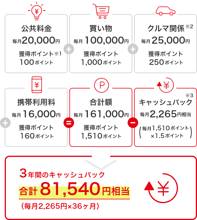 公共料金 毎月 25,000円 獲得ポイント100ポイント※1 + 買い物 毎月 100,000円 獲得ポイント1,000ポイント + クルマ関係※2 毎月 20,000円 獲得ポイント250ポイント + 携帯利用料 毎月 16,000円 獲得ポイント160ポイント = 合計額 毎月 161,000ポイント 獲得ポイント1,510 - キャッシュバック 毎月 2,265円相当 (毎月1,510ポイント×1.5倍) 3年間のキャッシュバック※3 合計81,540円相当 (毎月2,265円×36ヶ月)