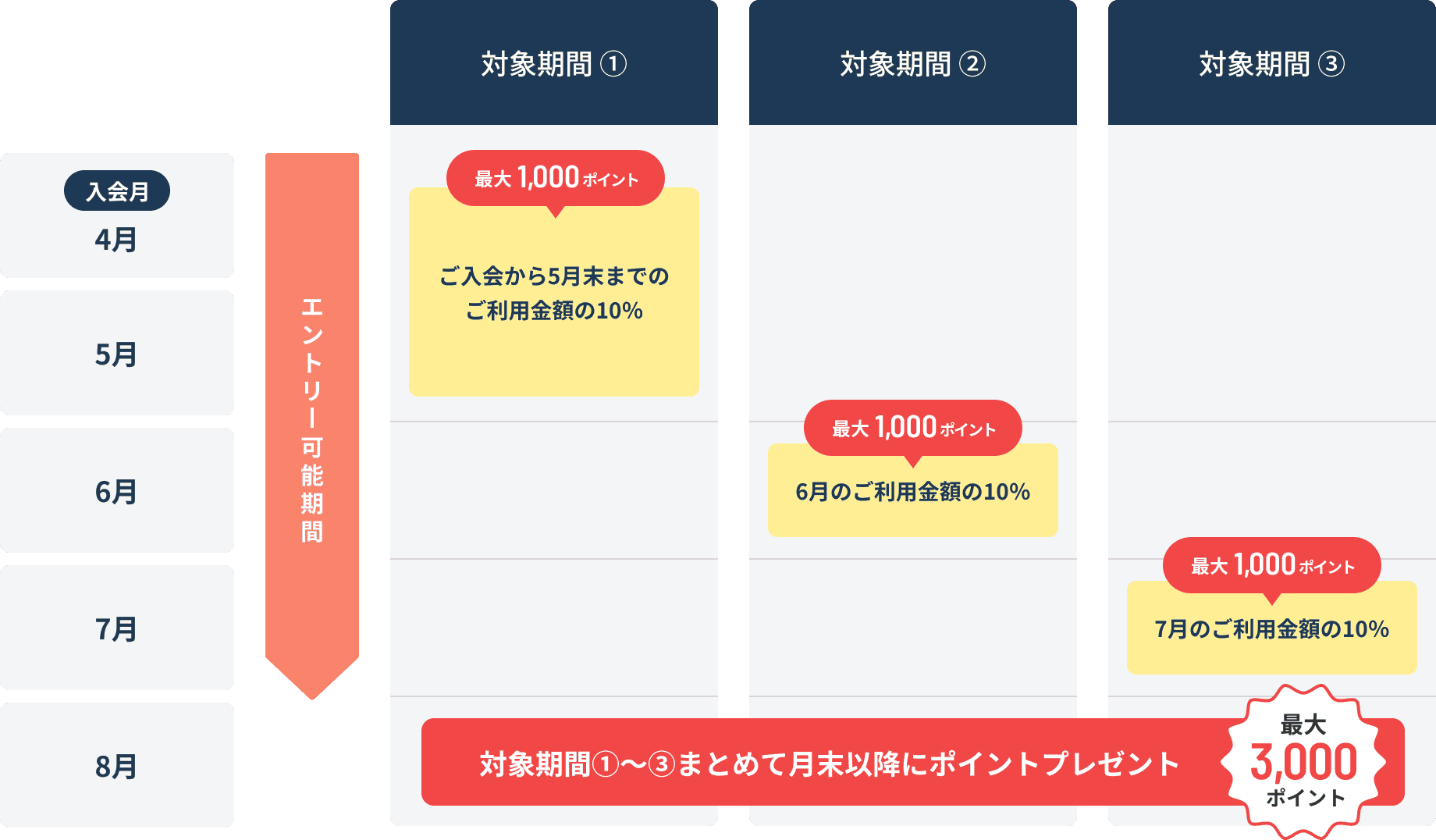 4月~7月のポイント期間まとめて、8月末以降に最大3,000ポイントプレゼント