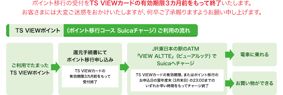 ポイント移行の受付をTS VIEWカードの有効期限3カ月前をもって終了いたします。お客様には大変ご迷惑をおかけいたしますが、なにとぞご了承賜りますようお願い申し上げます。TS VIEWポイント(ポイント移行コース Suicaチャージ)ご利用の流れ ご利用でたまったTS VIEWポイント→還元手続書にてポイント移行申し込み TS VIEWカードの有効期限3カ月前をもって受付終了 JR東日本の駅のATM「VIEW ALTTE」(ビューアルッテ)でSuicaへチャージ→電車に乗れる・お買い物ができる